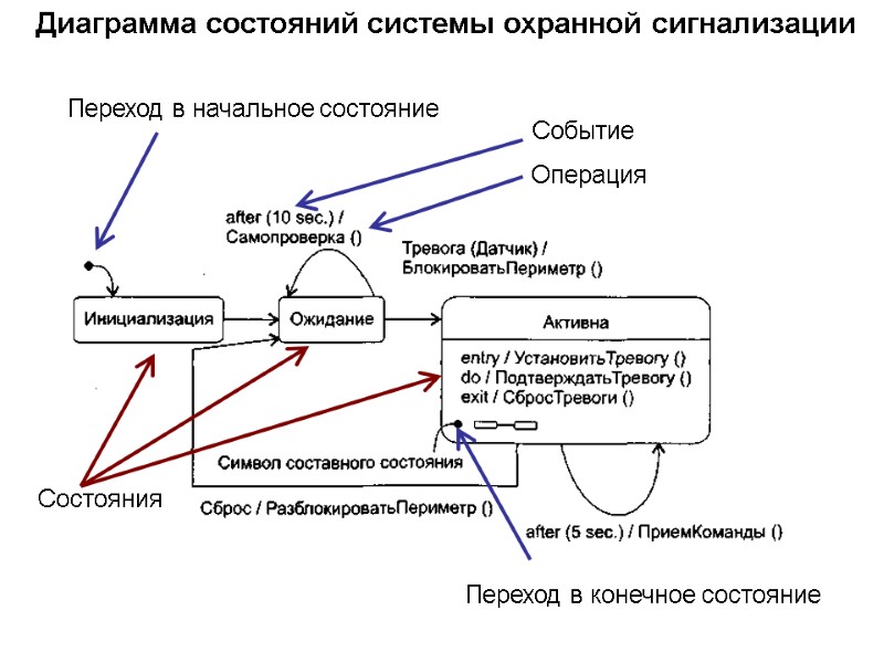 Диаграмма состояний системы охранной сигнализации  Переход в начальное состояние Переход в конечное состояние